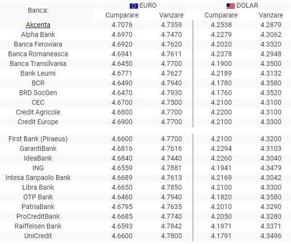 Bnr Curs Valutar 23 August 2019 Dolarul È™i Lira SterlinÄƒ Cresc Euro Scade Antena 1