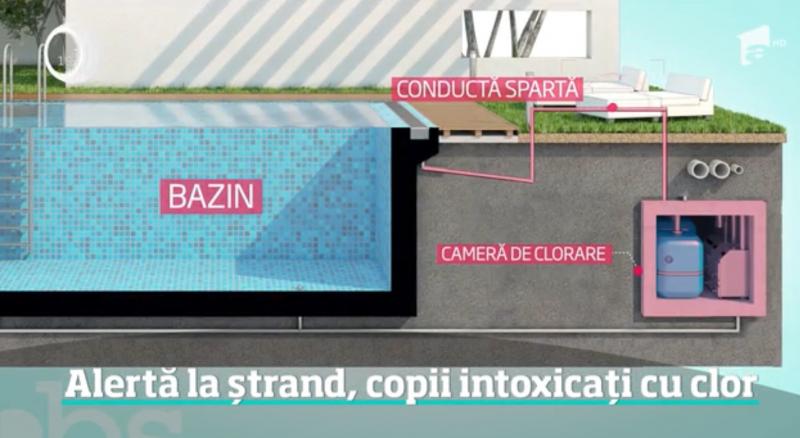 Adevărul despre incidentul de la ștrandul Moghioroș! Conducta care transportă clorul s-a fisurat la ieşirea din pământ