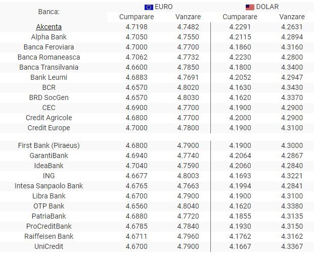 BNR Curs valutar 5 august 2019. Euro și dolarul scad