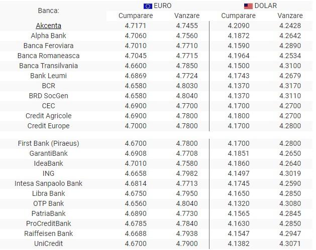 BNR Curs valutar 6 august 2019. Cum se poziționează euro și dolarul