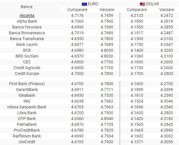 BNR Curs valutar 7 august 2019. Euro scade, dolarul crește