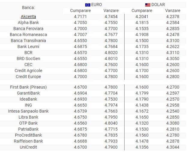 BNR Curs valutar 8 august 2019. Câti lei a ajuns să coste un euro