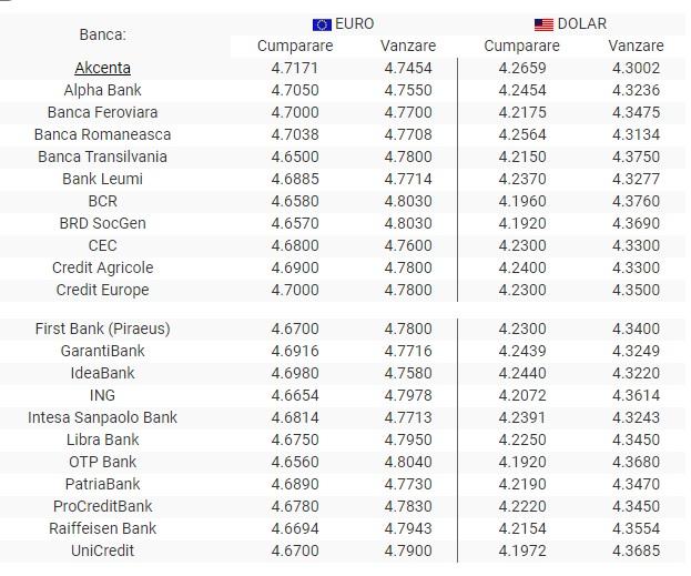 BNR Curs valutar 10 septembrie 2019. Cât costă astăzi un euro