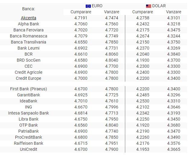 BNR Curs valutar 11 septembrie 2019. Euro și dolarul cresc