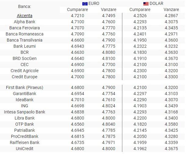 BNR Curs valutar 13 septembrie 2019. Cum schimbăm azi euro și dolarii