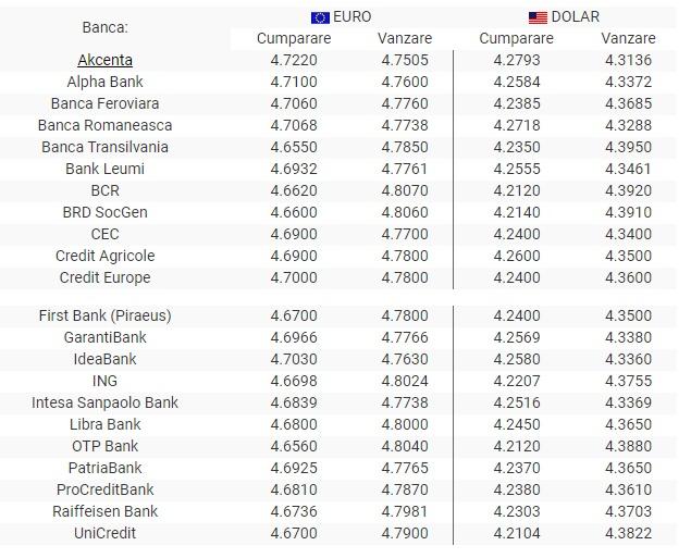 BNR Curs valutar 17 septembrie 2019. Câți lei costă astăzi un euro și un dolar