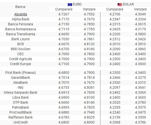 BNR Curs valutar 19 septembrie 2019. Cât a ajuns să coste un Euro