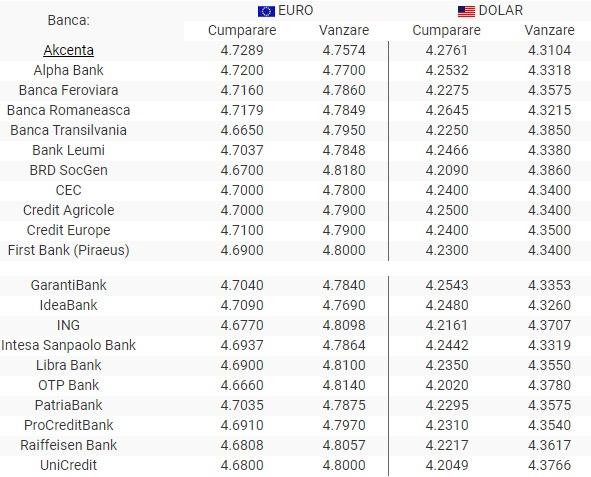 BNR Curs valutar 20 septembrie 2019. Moneda euro explodează