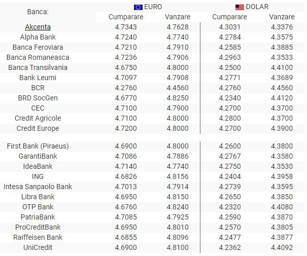 BNR Curs valutar 24 septembrie 2019. Cât scad azi euro și dolarul