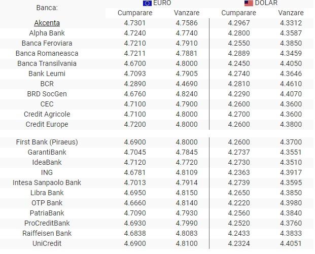 BNR Curs valutar 25 septembrie 2019. Euro, dolarul și lira sterlină scad