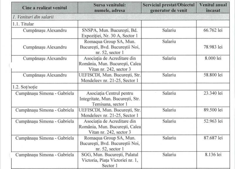 Averea lui Alexandru Cumpănașu a fost făcută publică și este uriașă! Salariul lunar, cât jumătate de garsonieră în București