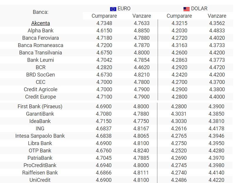 BNR Curs valutar 26 septembrie 2019. Lira sterlină scade puternic