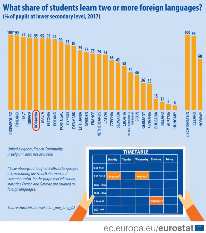 Statistică Eurostat: România în topul țărilor unde elevii învață cel puțin două limbi străine