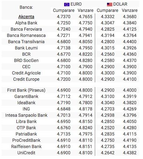 BNR Curs valutar 30 septembrie 2019. Cât costă azi un Euro