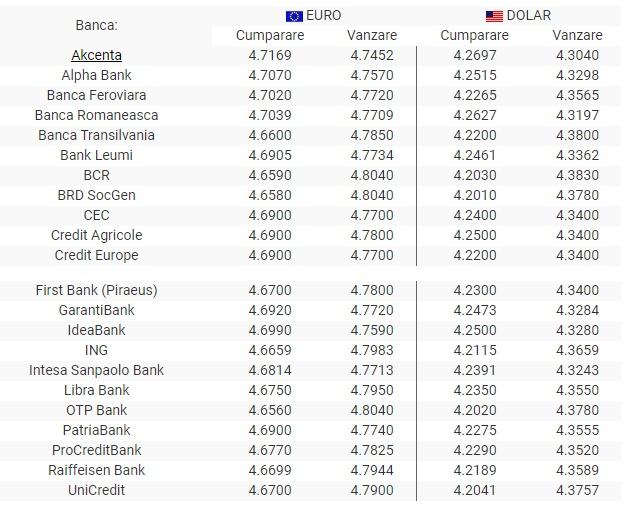 BNR Curs valutar 9 septembrie 2019. Euro și dolarul scad