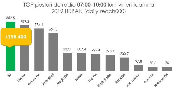 Mihai Morar, Daniel Buzdugan, Emma de la ZU, matinalii radio cu cei mai mulți ascultători la nivel urban