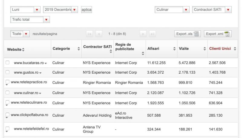 Siteurile culinare bucataras.ro, gustos.ro, culinar.ro si reteteculinare.ro au intrat in portofoliul de sales online al Digital Antena TV Group