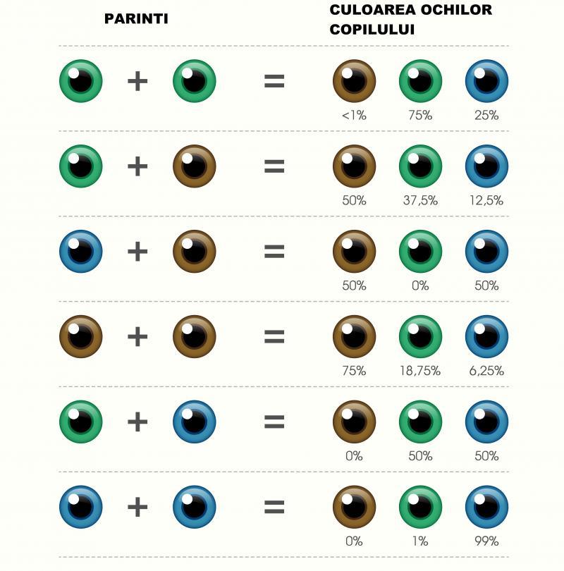 Fenomenul care va perimite părinților să își creeze copilul cu ce chip doresc: de acum pot alege culoarea ochilor viitorului membru. "Nimic nu va opri umanitatea să producă moștenitori exact așa cum își dorește"