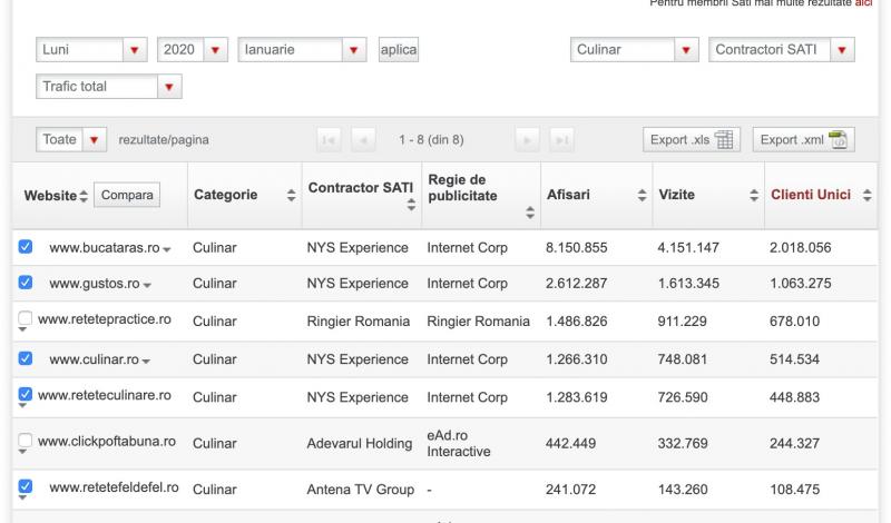 Digital Antena TV Group, singurul publisher cu 2 siteuri in Top 10 BRAT in ianuarie