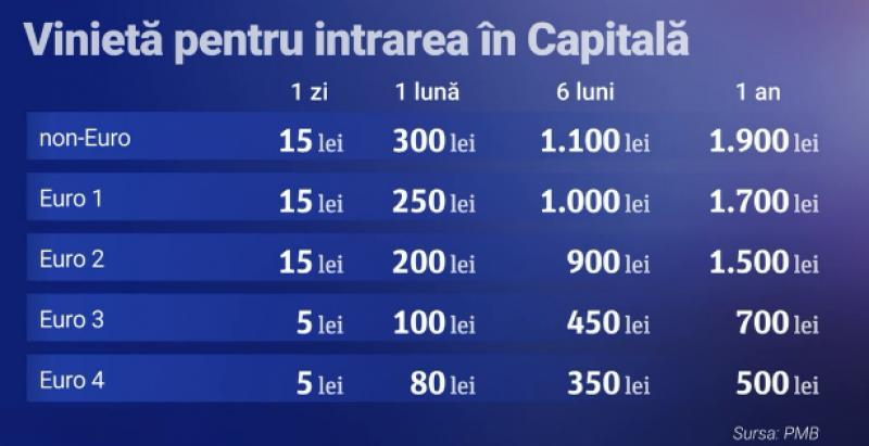 Primăria cere referendum pentru vinieta Oxigen. "Vreți să fim singurul oraş european în care să circulăm cu maşini non-euro, Euro 1, Euro 2?"