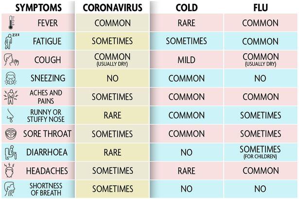 Coronavirus, gripă sau răceală? Tabelul ce îți arată CLAR dacă este posibil să te fi infectat cu COVID-19, după simptome – Foto