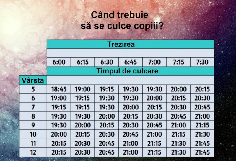 Ora de culcare ideală pentru copilul tău: 400 de mii de părinți au rămas încântați de acest tabel!