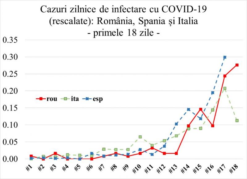 Așa s-a răspândit coronavirusul în România. Primele 18 zile de „plimbare” ale COVID-19 la noi în țară, analizate de specialiști
