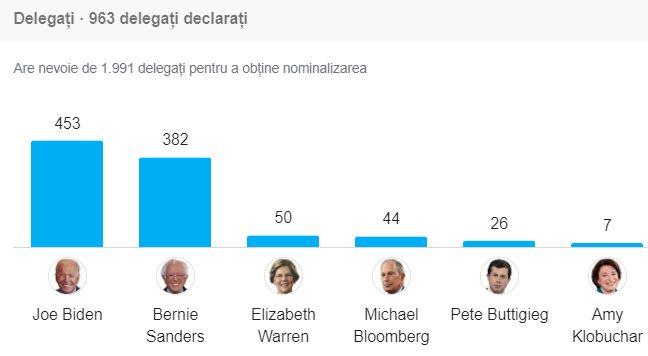 Alegeri SUA 2020. Răsturnare de situație în cursa democrată, după „Super Tuesday”. Cine sunt oamenii care vor să îl detroneze pe Donald Trump