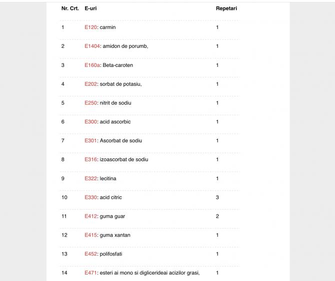 Sandvișuri cu 22 de aditivi alimentari, bombă pentru sănătate. Semnal de alarmă dat de Protecția Consumatorului: Atenție la ce cumpărați!