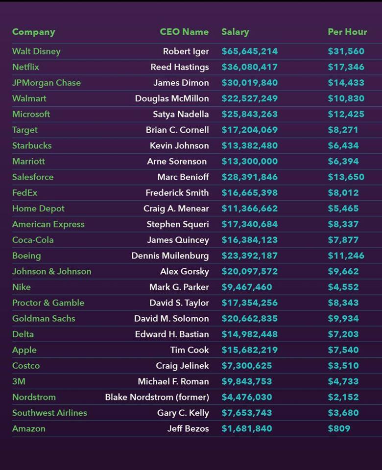 Cine este omul care câștigă peste 30.000 de dolari pe oră? „Am găsit fluturașii de salarii ai alor mai importanți directori de companii”