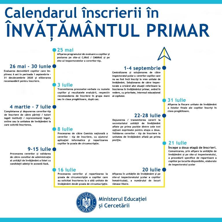 Se schimbă regulile privind vârsta copiilor la înscrierea la clasa pregătitoare. Ministrul Educației a prelungit termenul de depunere a cererii