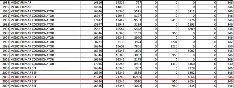 Salarii într-un spital din România! Un medic, șef de secție, ia 42.658 lei, o infiemieră aproape 6.000, iar un portar 4.721 lei