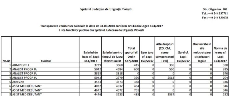 Salarii într-un spital din România! Un medic, șef de secție, ia 42.658 lei, o infiemieră aproape 6.000, iar un portar 4.721 lei