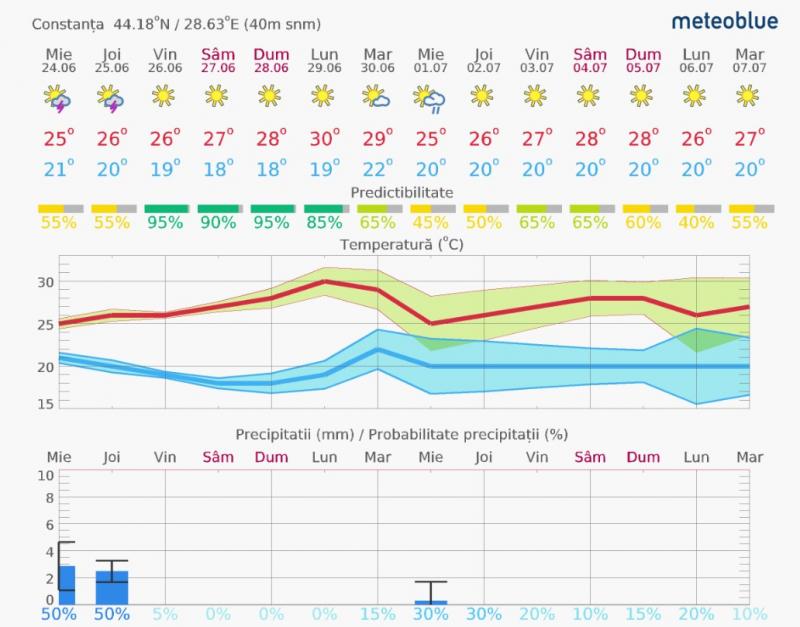 Cum va fi vremea la mare și temperatura apei mării. Prognoza meteo pe litoral 14 zile