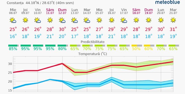 Vremea la mare și temperatura apei mării. Prognoza meteo pe litoral 14 zile până pe 21 iulie