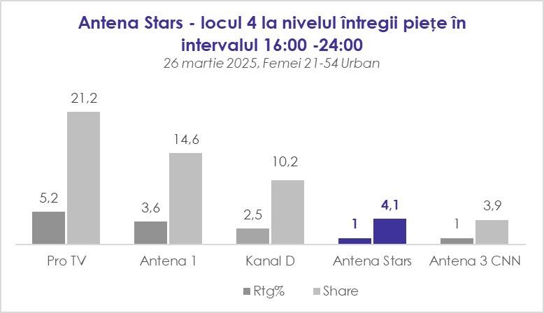 Antena Stars, locul 4 în audiențe pe 26 martie, cu „Acces Direct”, „Mireasa. Capriciile iubirii” și „Un show păcătos”