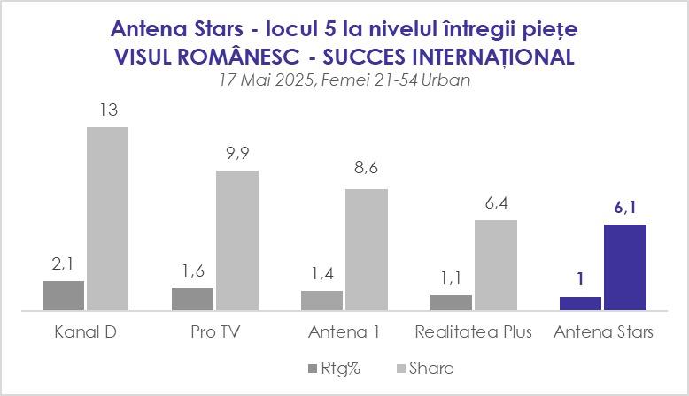Antena Stars-locul 5 la nivelul întregii pieţe cu „Visul românesc-Succes internaţional”