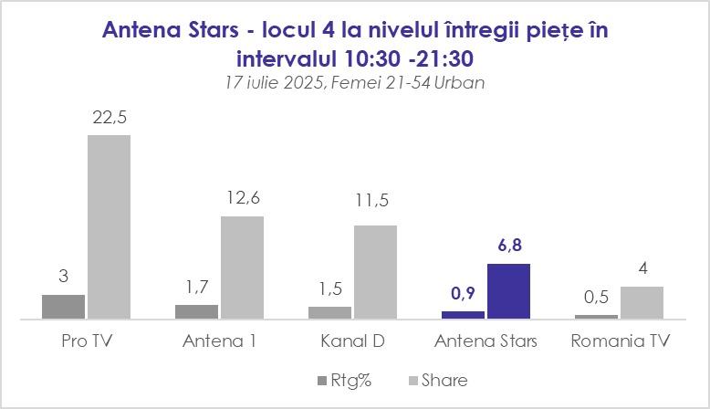 Antena Stars, &icirc;n topul preferin&#539;elor telespectatorilor &ndash; programele de ieri au captat publicul ore &icirc;n &#537;ir