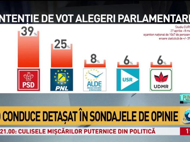 Psd Conduce Detasat In Sondajele De Opinie