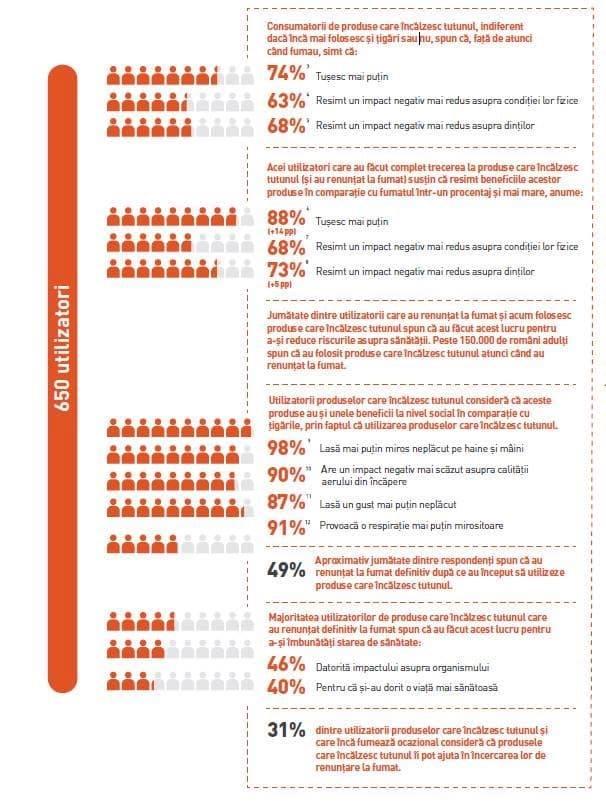 Un nou studiu identifică principalele motive pentru care fumătorii români fac trecerea de la fumat la produse cu potențial de risc redus
