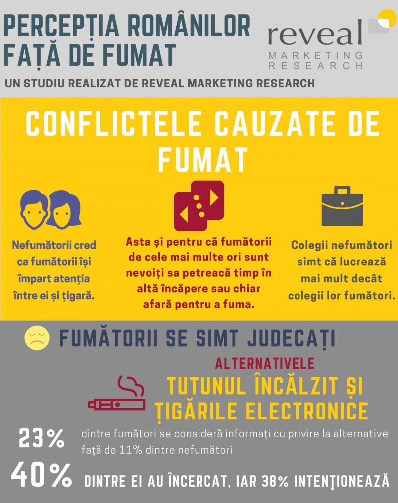 Studiu: Percepția românilor față de fumat. Fumatul este mărul discordiei în familie, dar și la locul de muncă