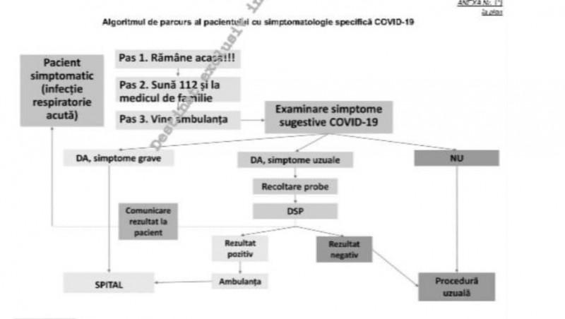 Traseul pacientilor COVID-19
